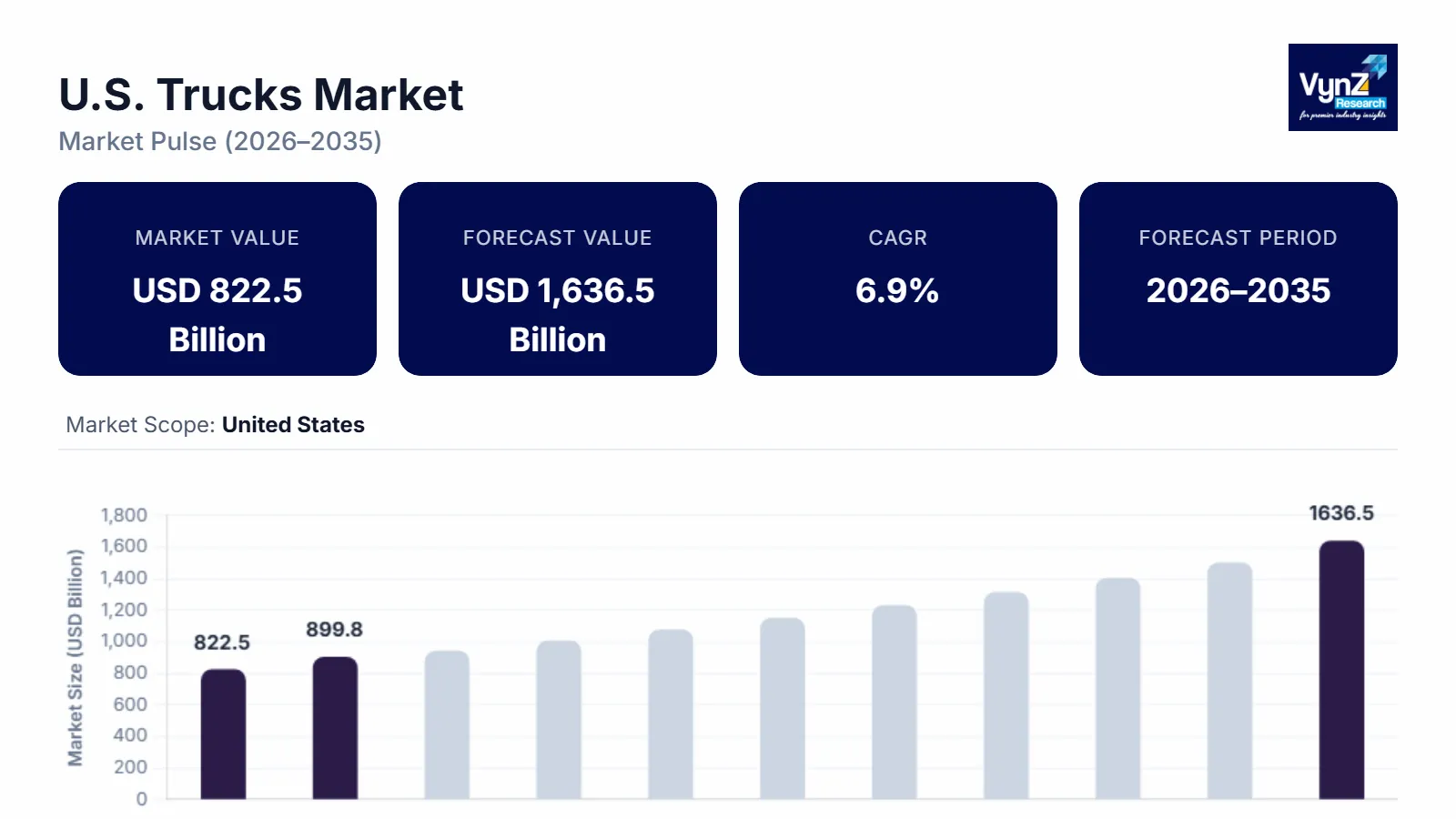 U.S. Trucks Market Size